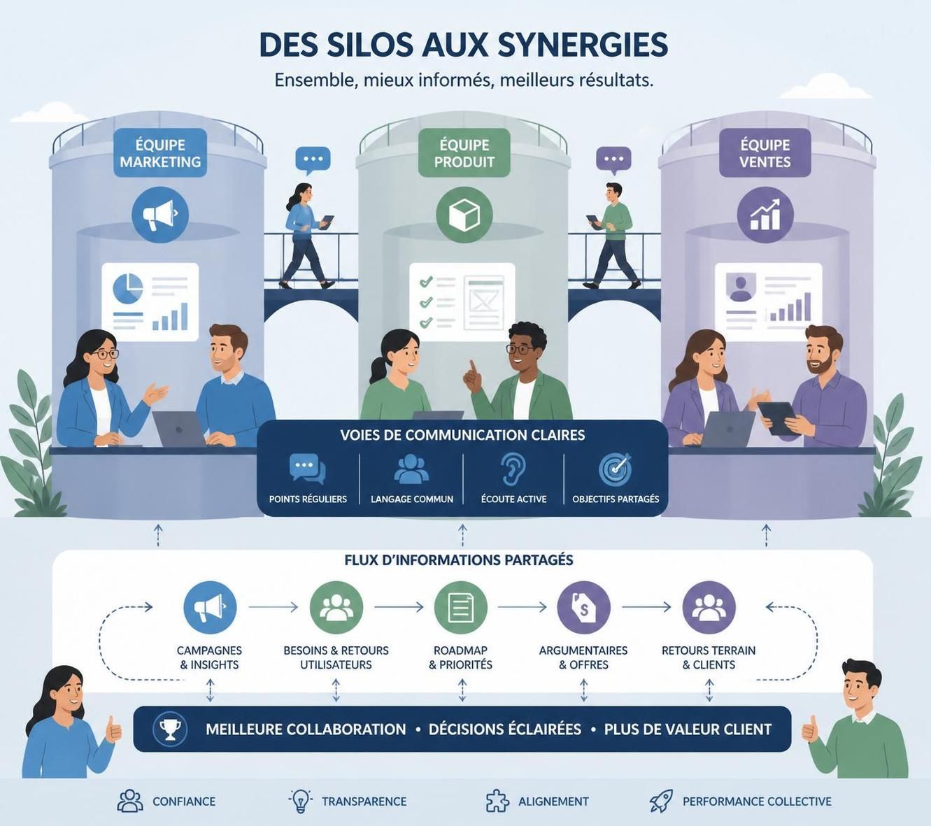 découvrez des stratégies efficaces pour favoriser la coopération inter-équipes et éliminer les silos qui freinent la performance de votre organisation.